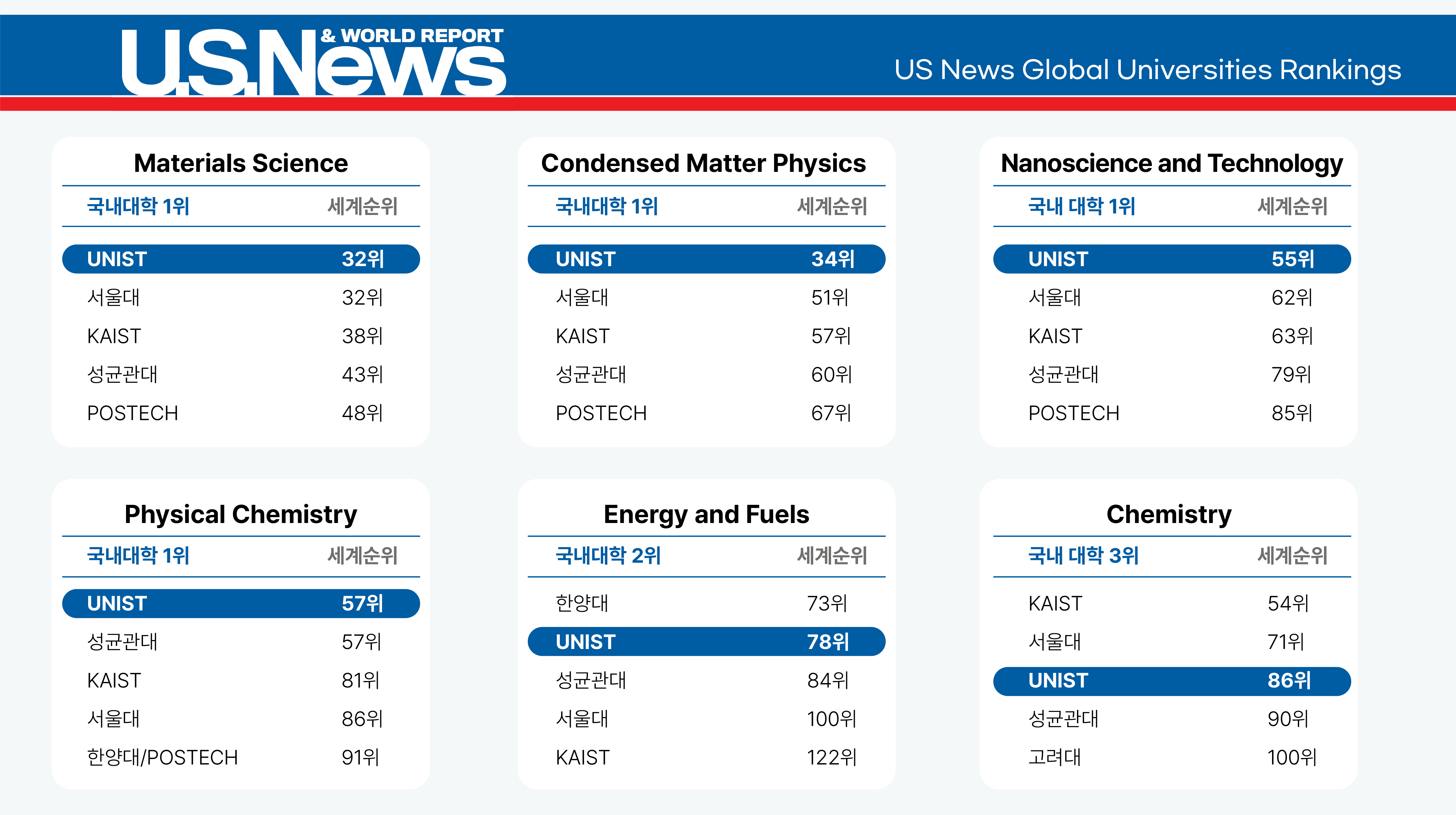 US News 4개 연구분야 UNIST가 국내 1위 - 김박사넷 커뮤니티