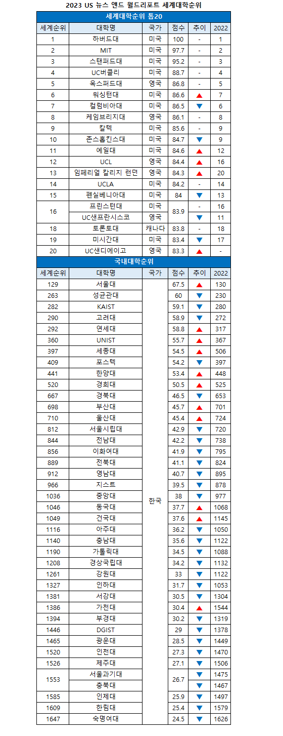 Us news 세계대학 랭킹 발표 - 김박사넷 커뮤니티